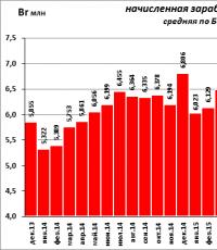 Анализ заработной платы в Беларуси по сферам и областям